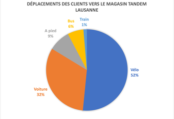 210603 déplacements clients TANDEM Lausanne