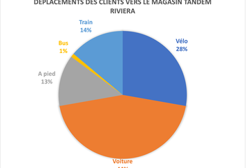 210603 déplacements clients TANDEM Riviera